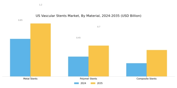US  Vascular Stents Market Segment Image 2