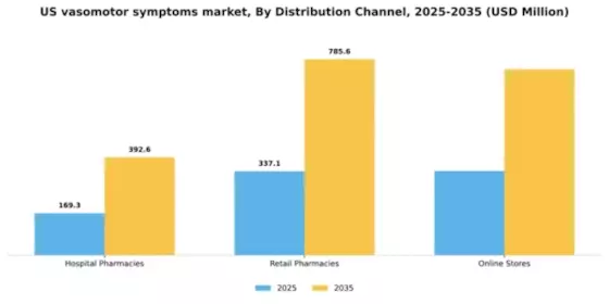 US Vasomotor Symptoms Market Segment Image 0