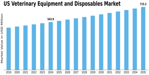 US Veterinary Equipment and Disposables Market  Size