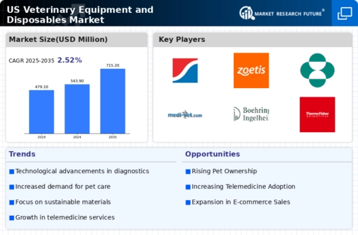 US Veterinary Equipment and Disposables Market  Infographic