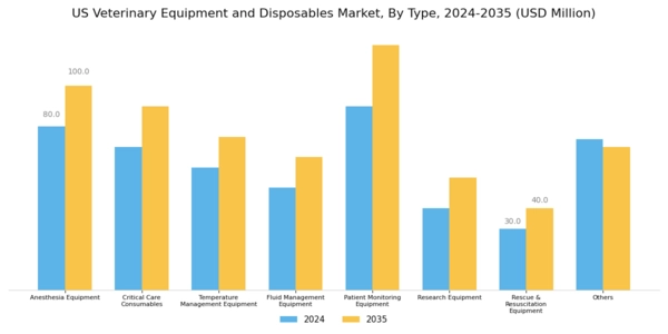 US Veterinary Equipment and Disposables Market  Segment Image 0