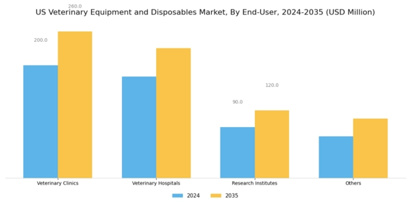 US Veterinary Equipment and Disposables Market  Segment Image 2