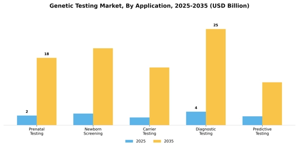 Genetic Testing Market Segment Image 0
