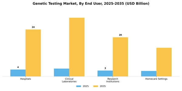 Genetic Testing Market Segment Image 1