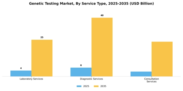Genetic Testing Market Segment Image 2