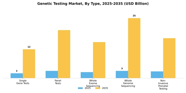Genetic Testing Market Segment Image 3