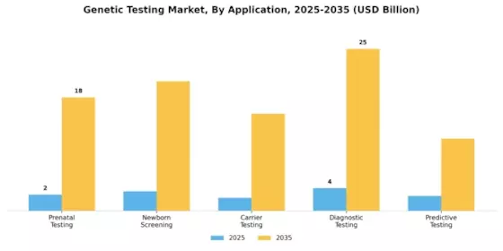 Genetic Testing Market Segment Image 0