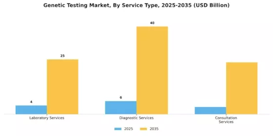 Genetic Testing Market Segment Image 2