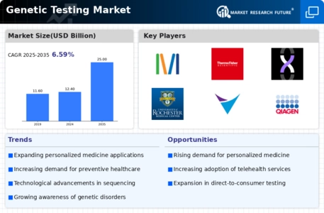 Genetic Testing Market Infographic