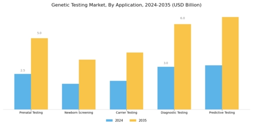 Genetic Testing Market Segment Image 0