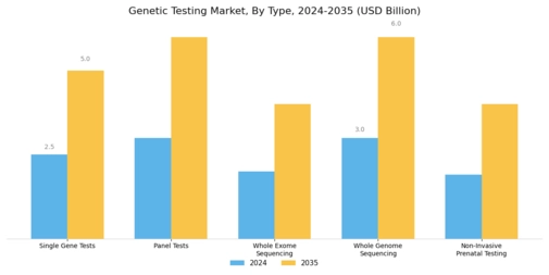 Genetic Testing Market Segment Image 1