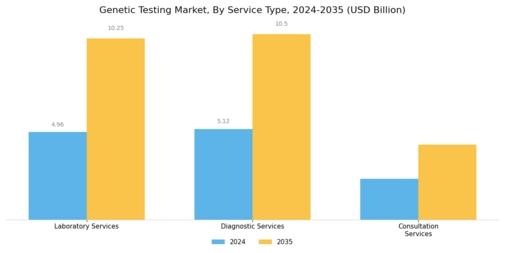 Genetic Testing Market Segment Image 2