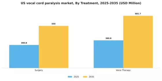 US Vocal Cord Paralysis Market Segment Image 0