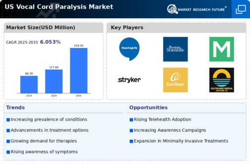 US Vocal Cord Paralysis Market Infographic