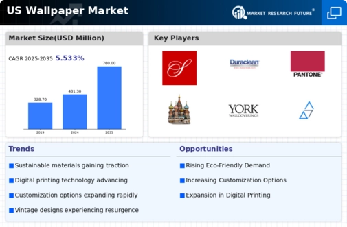 US Wallpaper Market  Infographic
