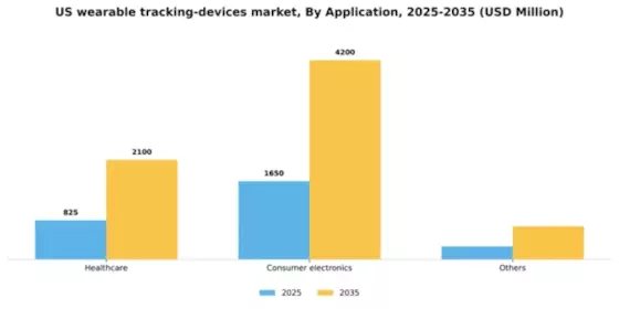 US Wearable Tracking Devices Market Segment Image 0