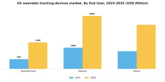 US Wearable Tracking Devices Market Segment Image 1