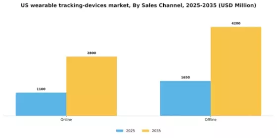 US Wearable Tracking Devices Market Segment Image 2