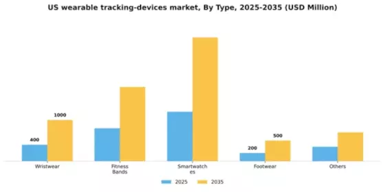 US Wearable Tracking Devices Market Segment Image 3