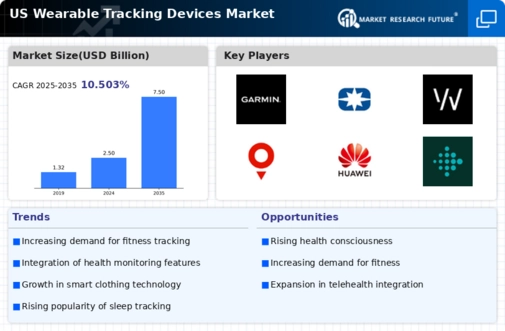 US Wearable Tracking Devices Market Infographic