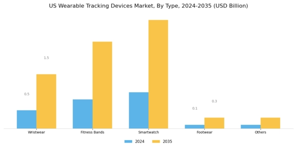 US Wearable Tracking Devices Market Segment Image 0