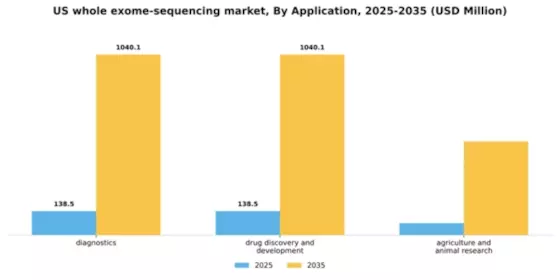 US Whole Exome Sequencing Market Segment Image 0