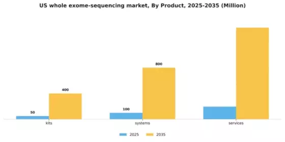 US Whole Exome Sequencing Market Segment Image 2