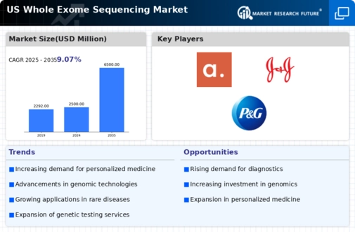 US Whole Exome Sequencing Market Infographic