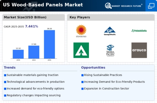US Wood Based Panels Market Infographic