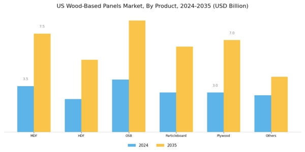 US Wood Based Panels Market Segment Image 0