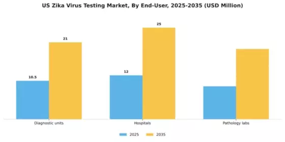 US Zika Virus Testing Market Segment Image 0