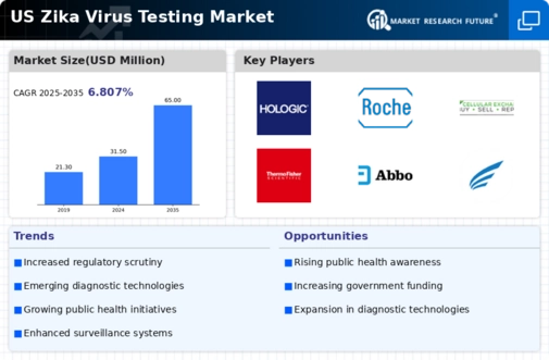 US Zika Virus Testing Market Infographic
