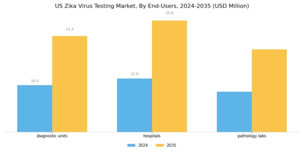 US Zika Virus Testing Market Segment Image 1