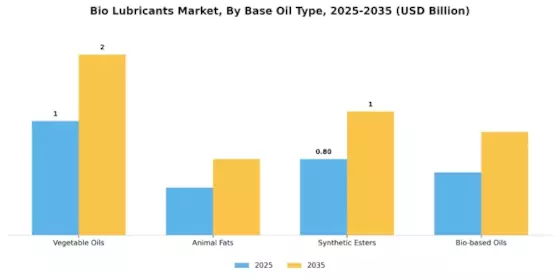 Bio lubricants Market Segment Image 1