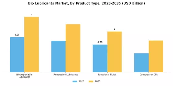 Bio lubricants Market Segment Image 2