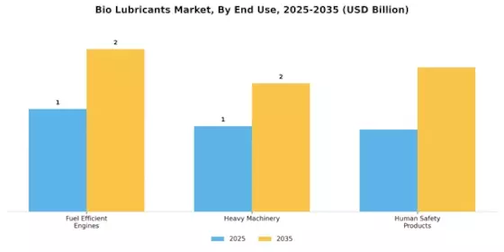 Bio lubricants Market Segment Image 3