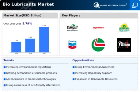 Bio lubricants Market Infographic