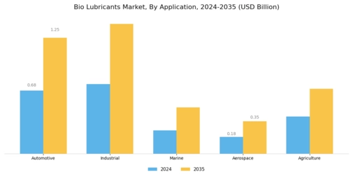 Bio lubricants Market Segment Image 0
