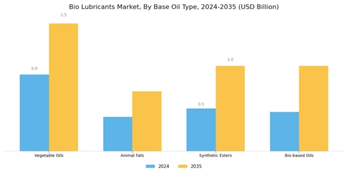 Bio lubricants Market Segment Image 1
