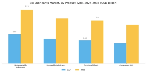 Bio lubricants Market Segment Image 2