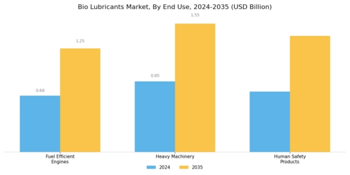 Bio lubricants Market Segment Image 3