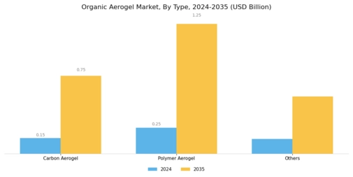 Organic Aerogel Market Segment Image 0