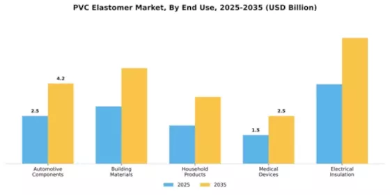 PVC Elastomer Market Segment Image 1