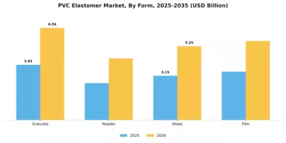 PVC Elastomer Market Segment Image 2