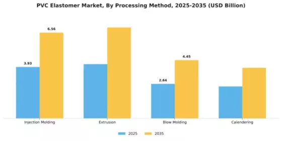 PVC Elastomer Market Segment Image 3