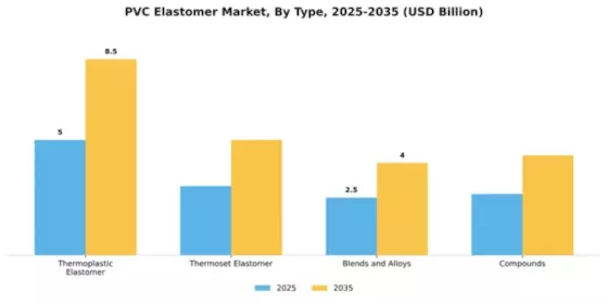 PVC Elastomer Market Segment Image 4
