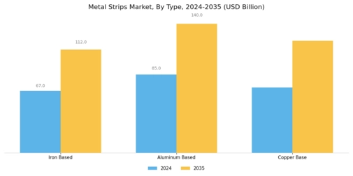 Metal Strips Market Segment Image 0
