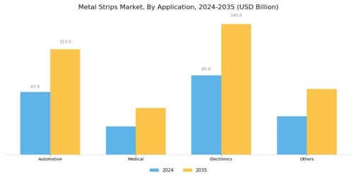 Metal Strips Market Segment Image 1