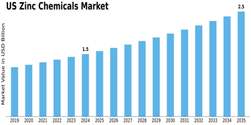 US Zinc Chemicals Market Size