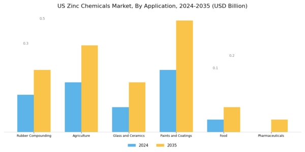 US Zinc Chemicals Market Segment Image 1